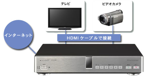 HDMIケーブルで既存の機器を簡単接続