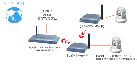 Panasonicネットワークカメラ無線LANアダプター BB-HGA102
